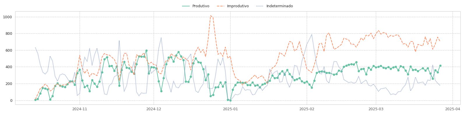 Time series of productivity with predicted and observed values and attribution overlays.