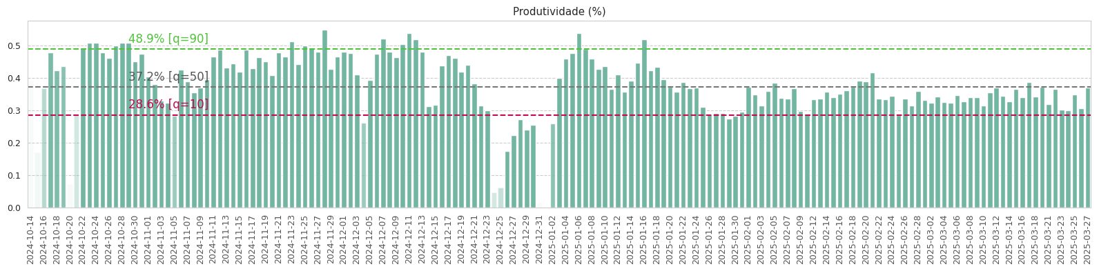 Daily productivity bar chart with low-productivity days highlighted for alerting.