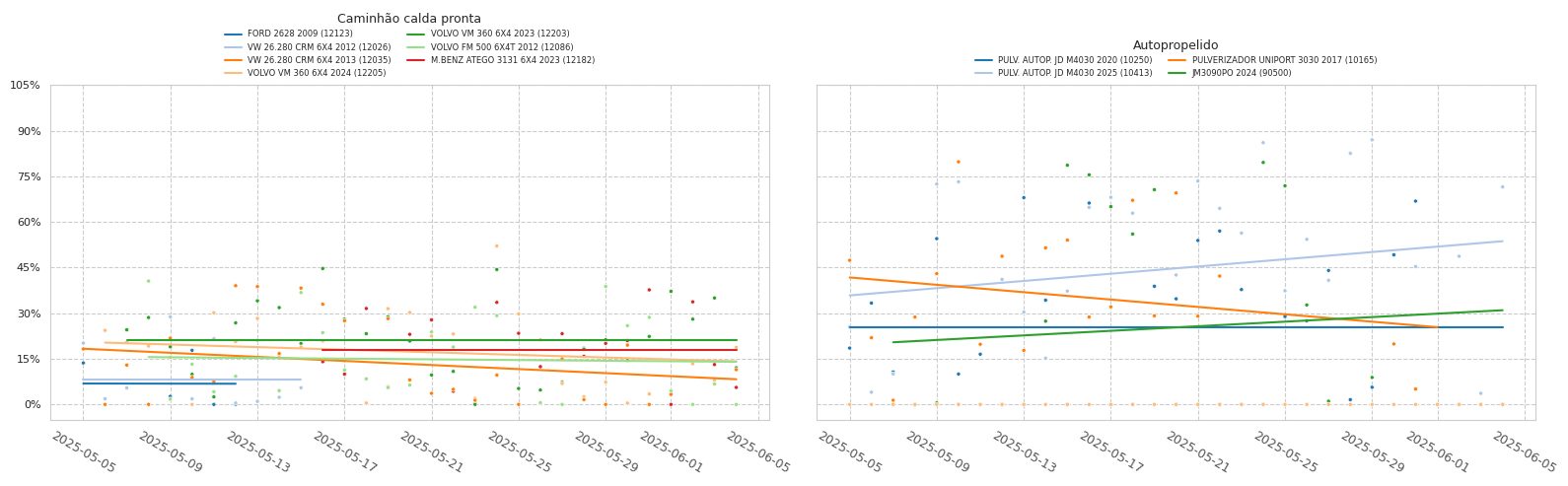 Per-operator productivity series with fitted trend lines, one highlighted as declining.