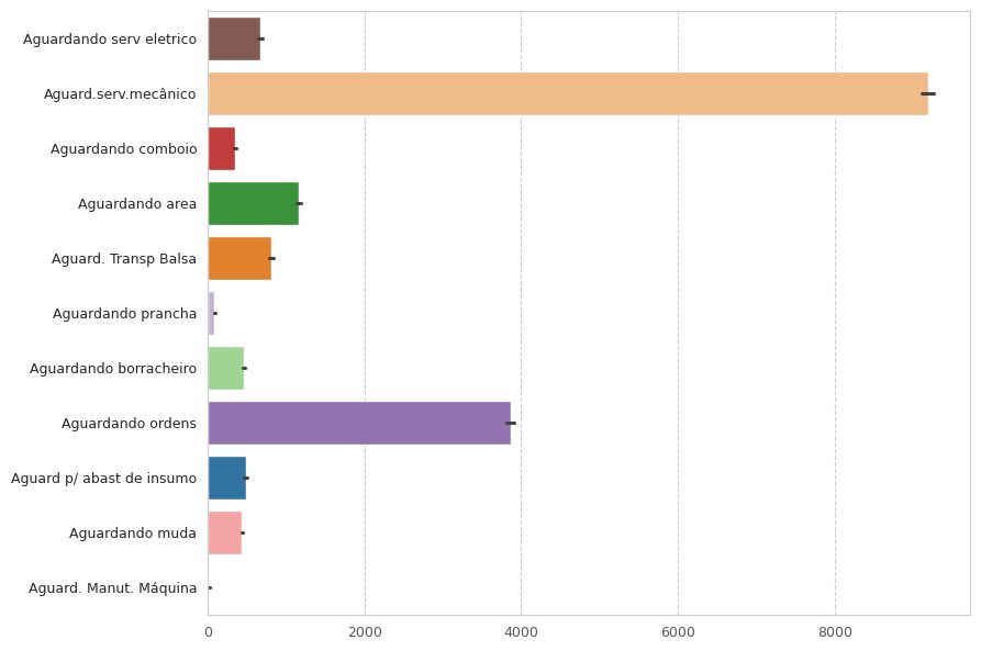 Horizontal bar chart of idle hours by reason.
