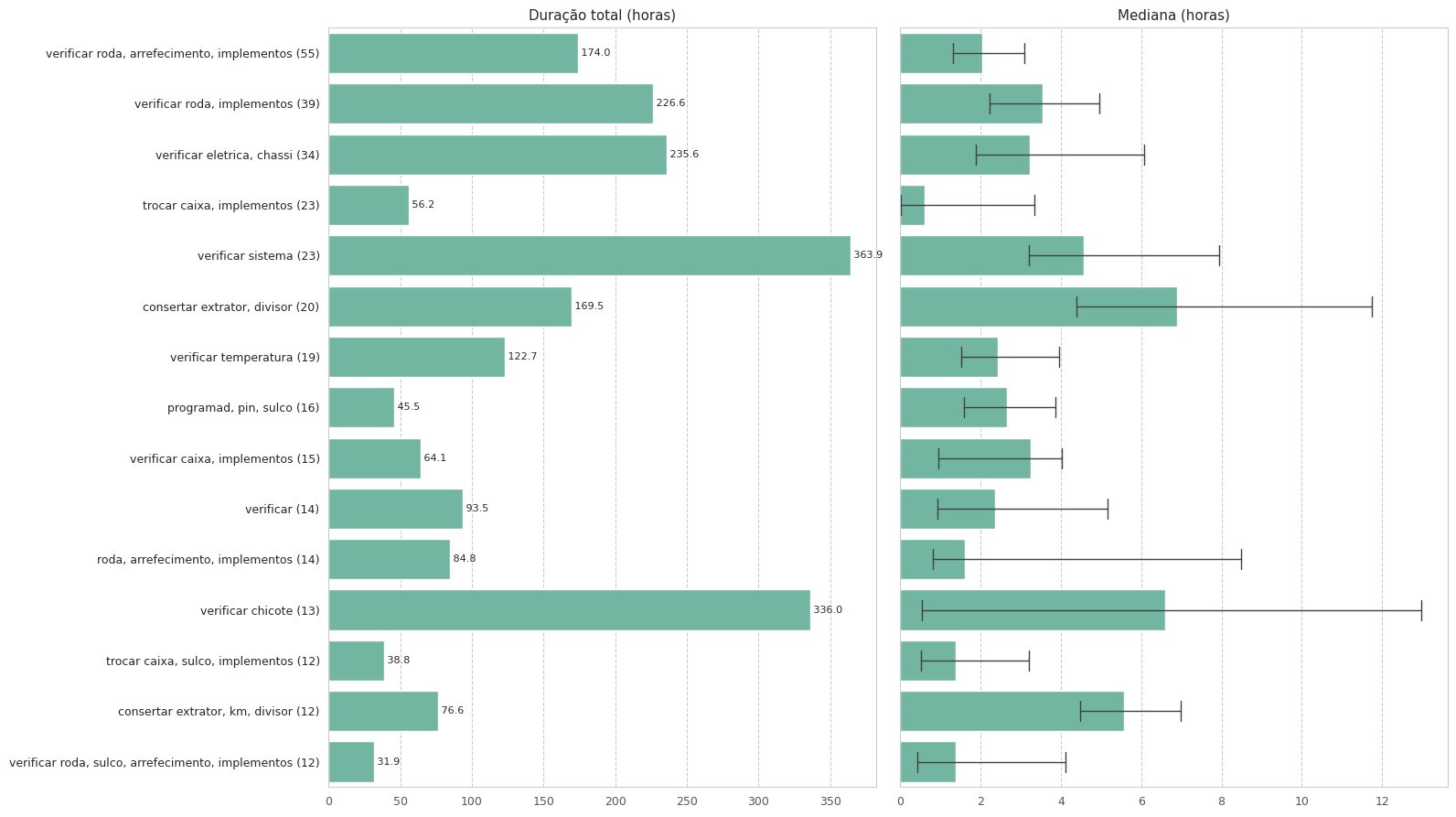 Two bar charts: maintenance time and number of events per problem class extracted from service orders.