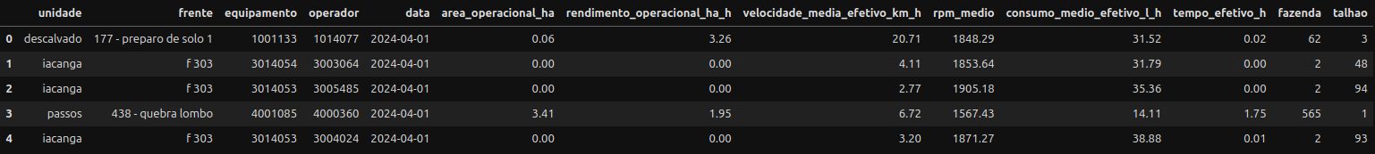 Sample of the operational yield table with daily per-operator metrics.