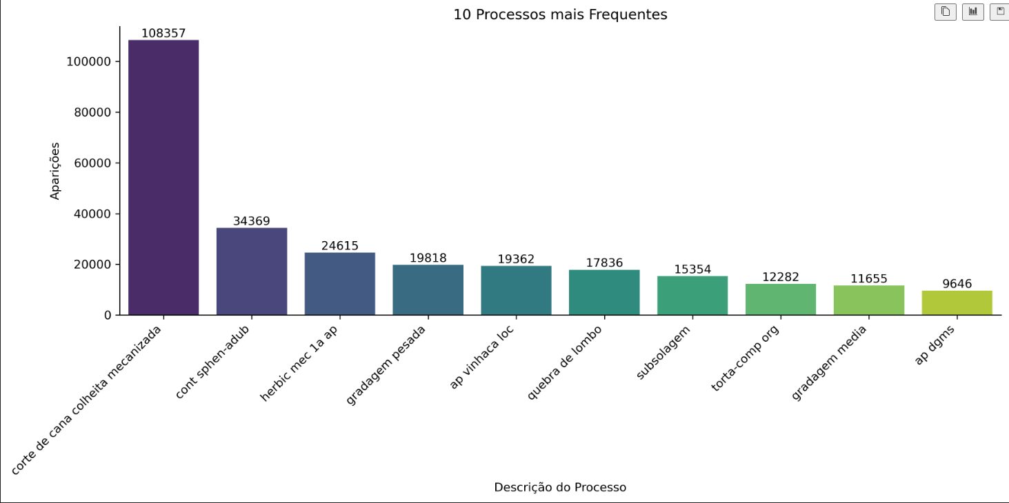 Bar chart of the most frequent processes in the event logs.
