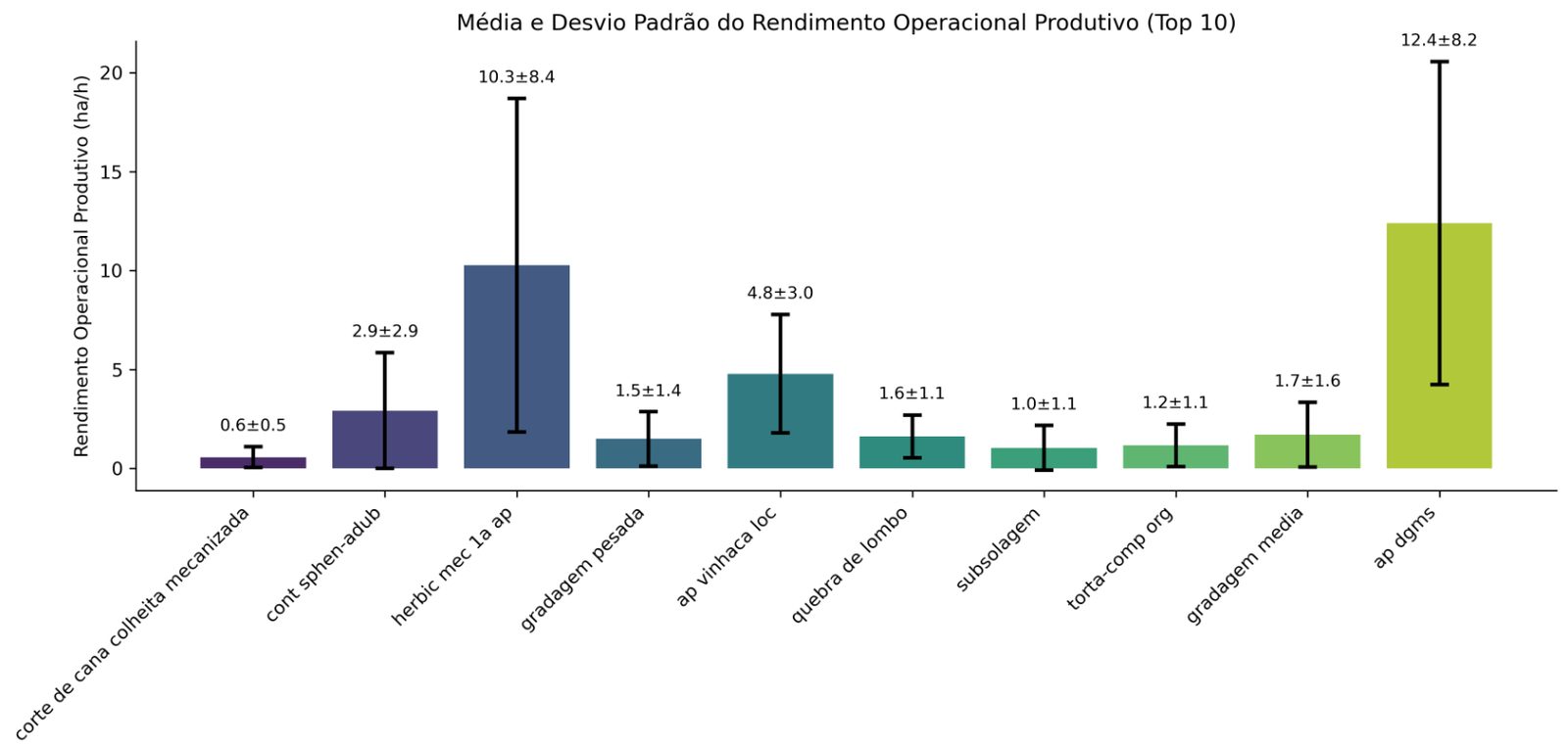 Bar chart of mean and standard deviation of yield per process.