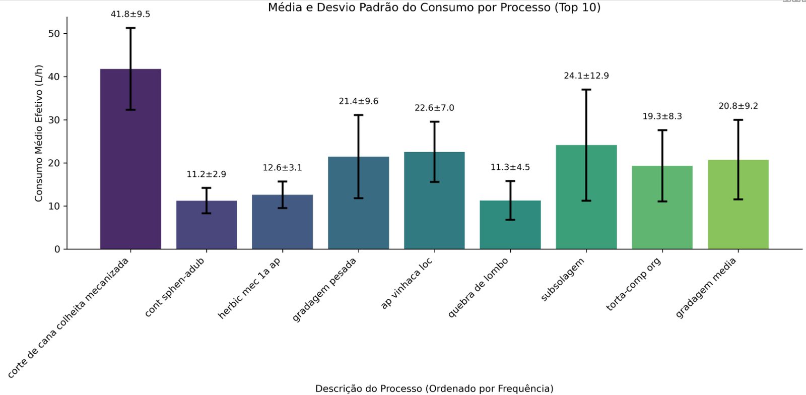 Bar chart of fuel consumption per process with error bars.