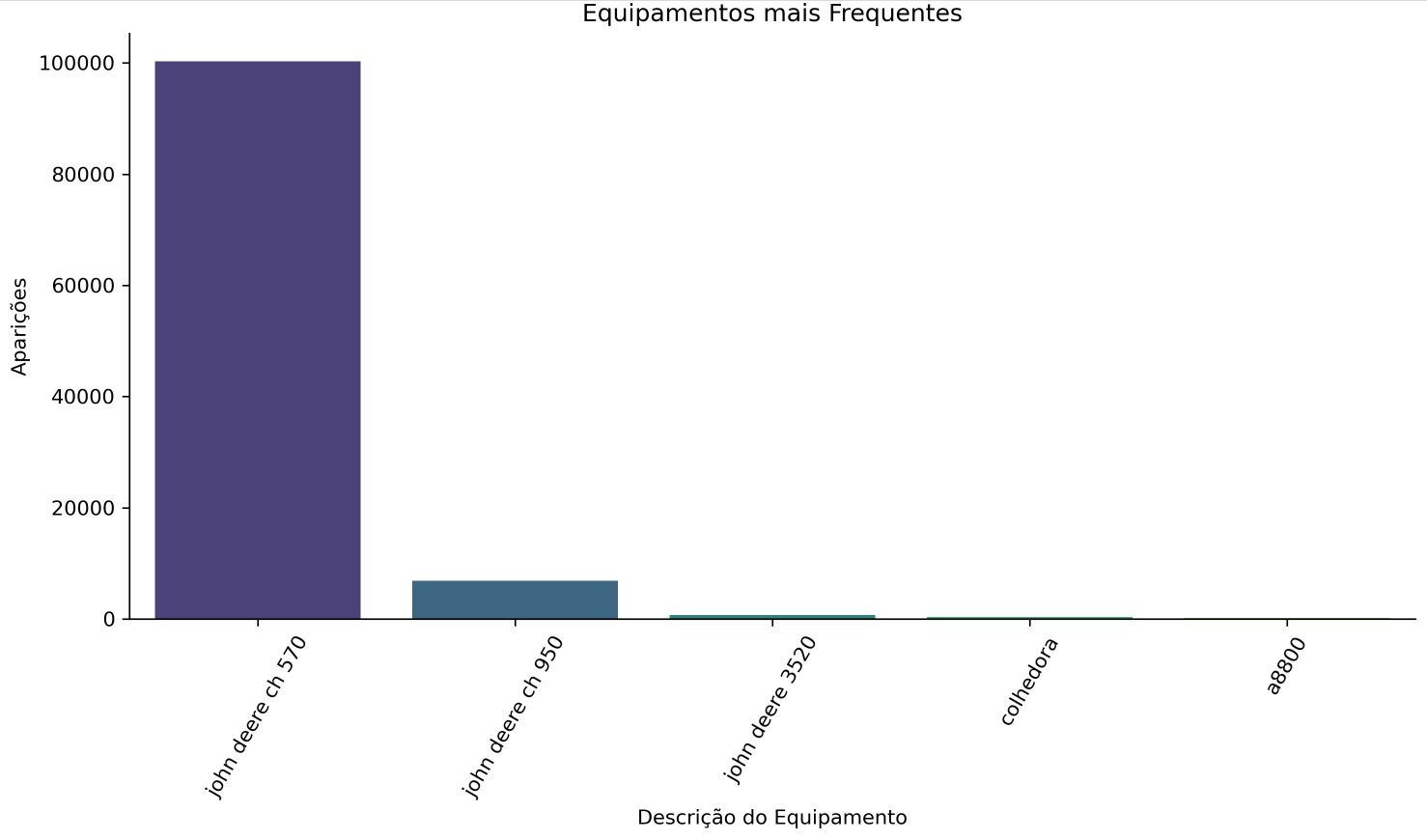 Bar chart of machinery frequency, dominated by one harvester model.