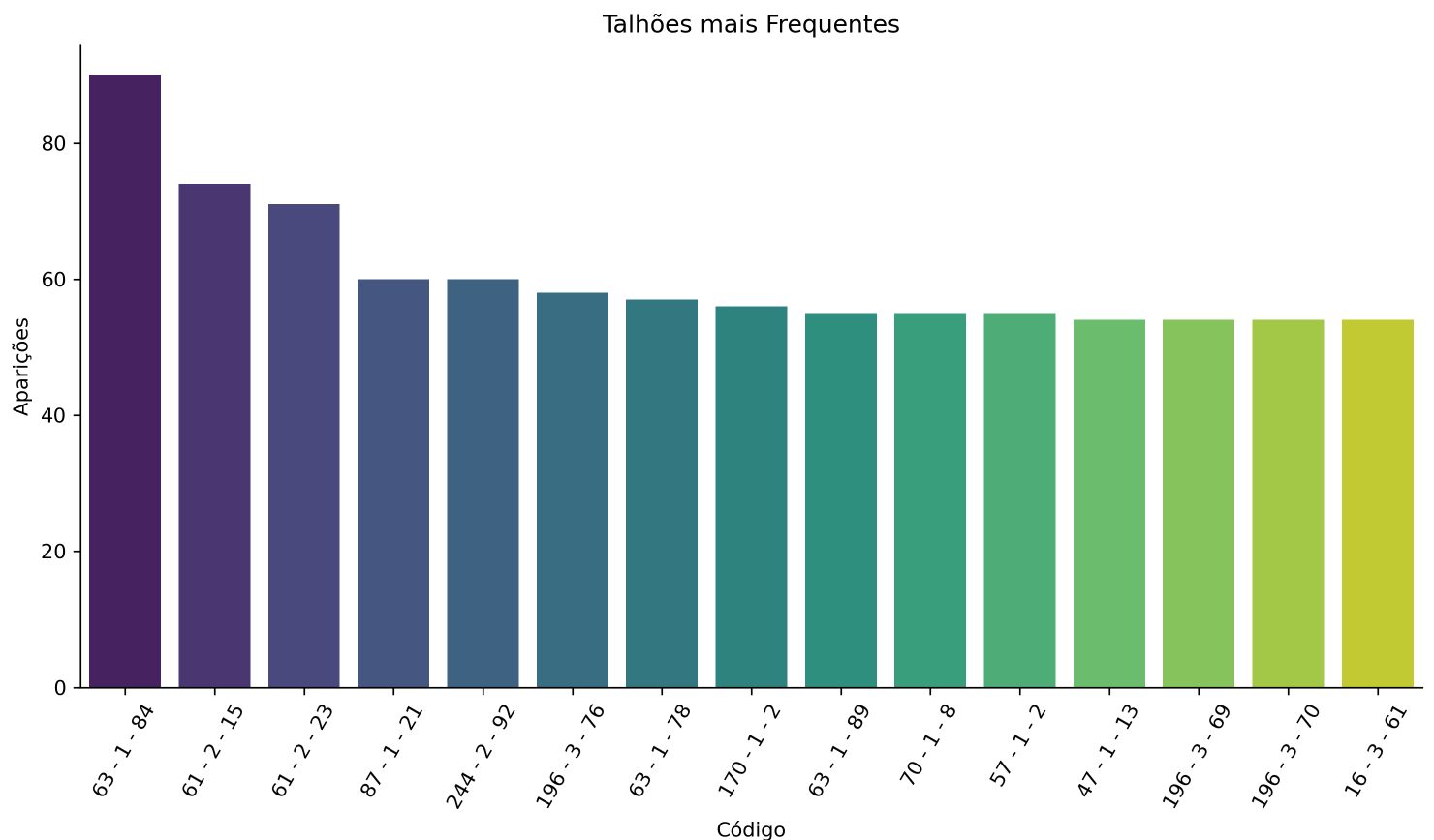 Bar chart of how often each field appears in the logs.