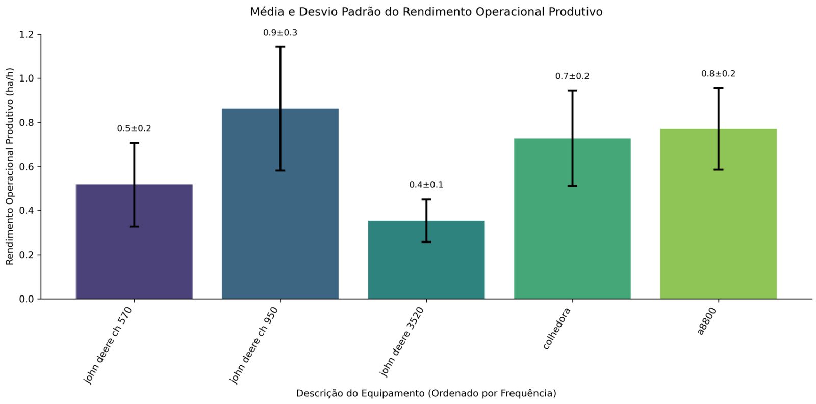 Yield per machinery model with error bars.