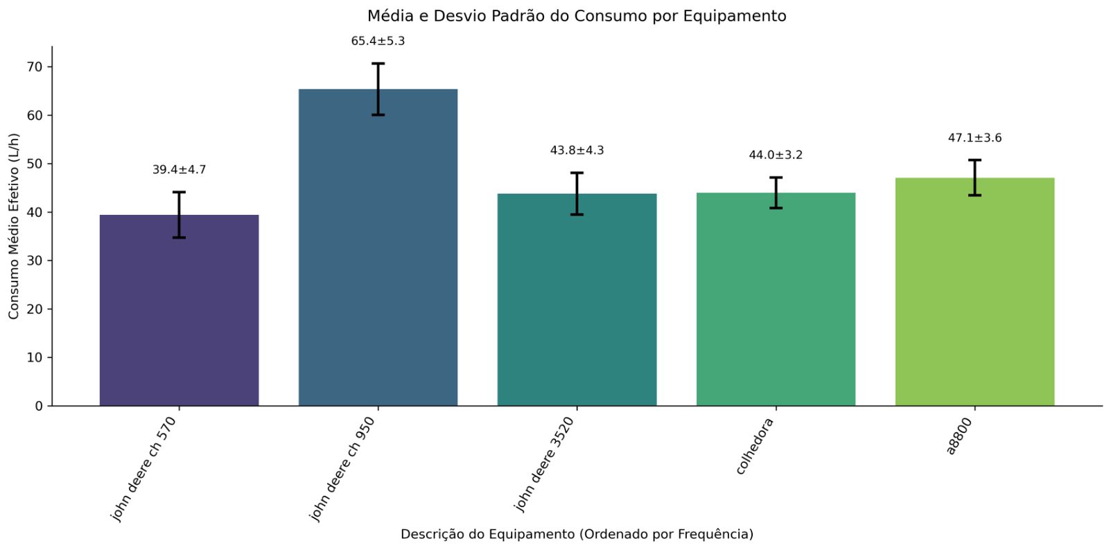 Fuel per machinery model with error bars.