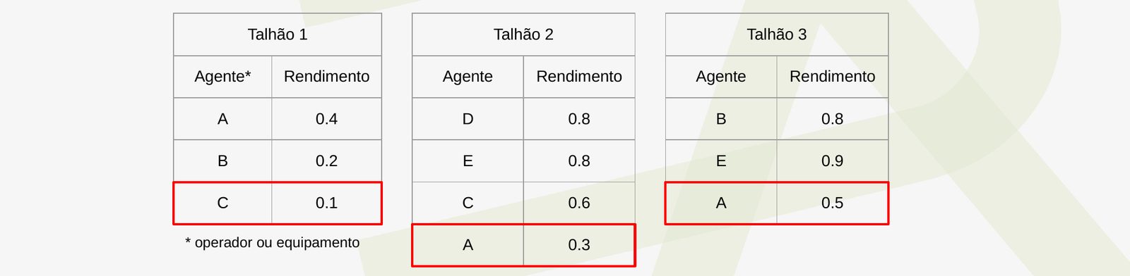 Three small ranking tables showing how one agent ends up worst in multiple fields.
