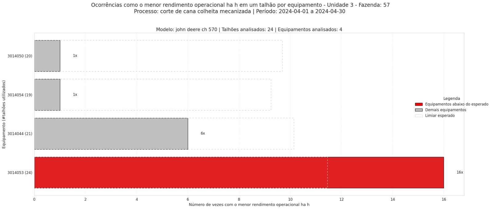 Horizontal bar chart of how often each equipment was worst, with the expected threshold line and one bar flagged red.