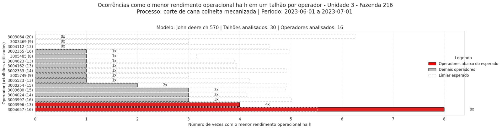 Bar chart of operators below expected yield for June 2023, two flagged.
