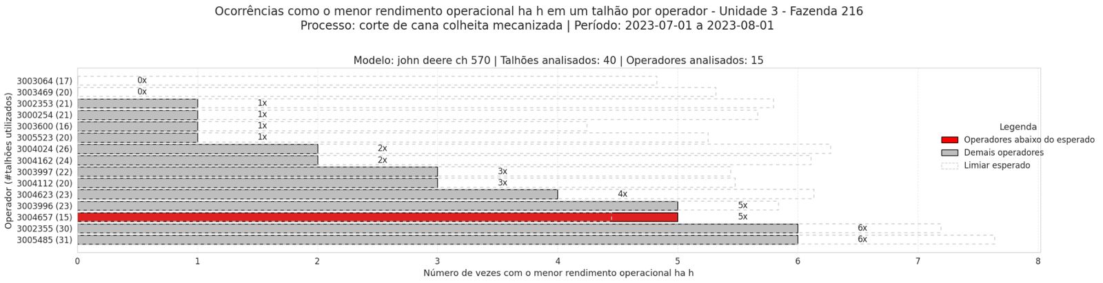 Bar chart of operators below expected yield for July 2023, one flagged again.