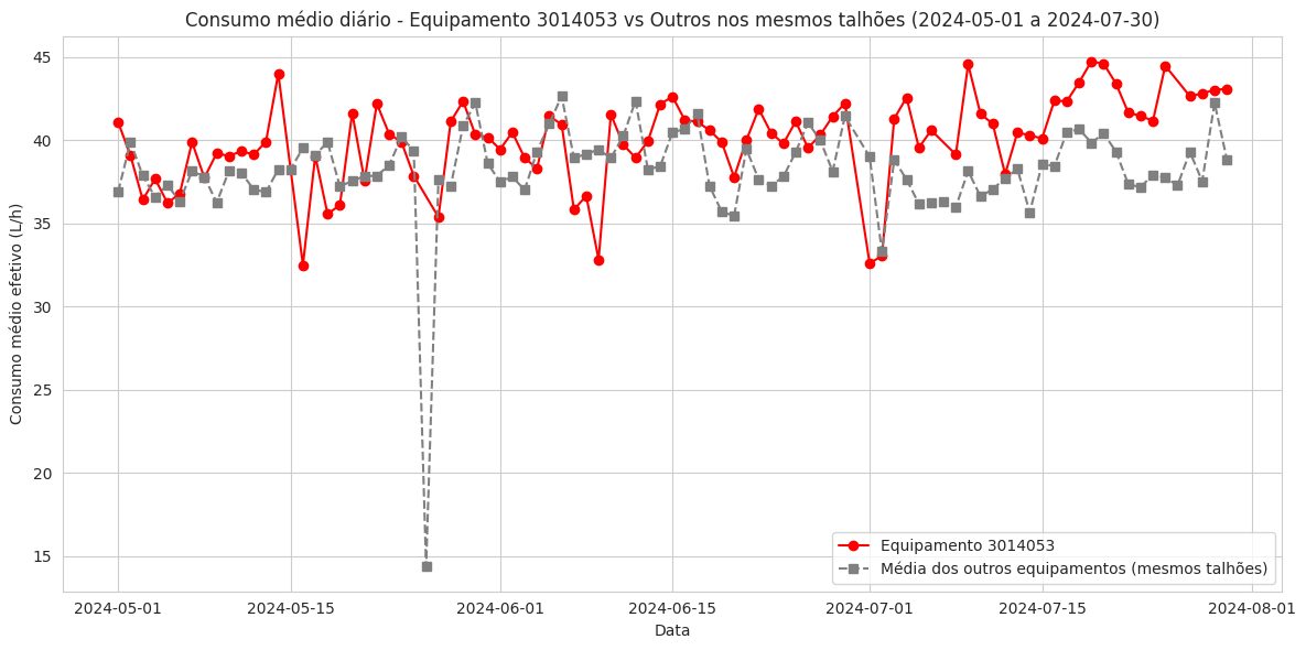 Line chart of daily average fuel for 3014053 versus peers by month.