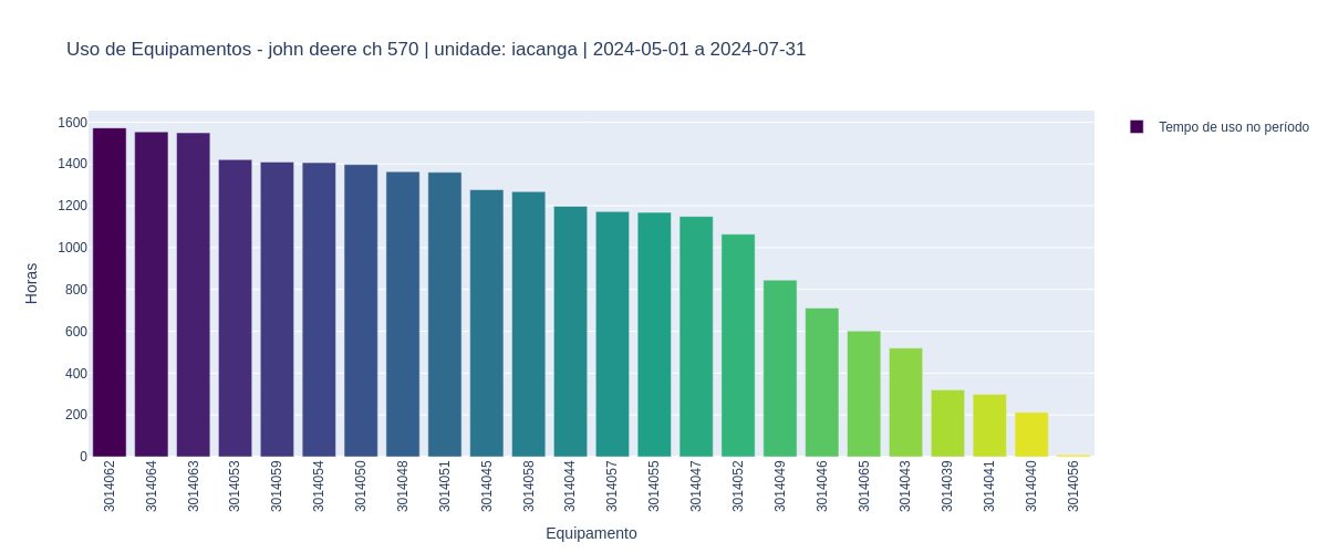 Ranked bar chart of hours of use per equipment in Iacanga, May–July 2024.