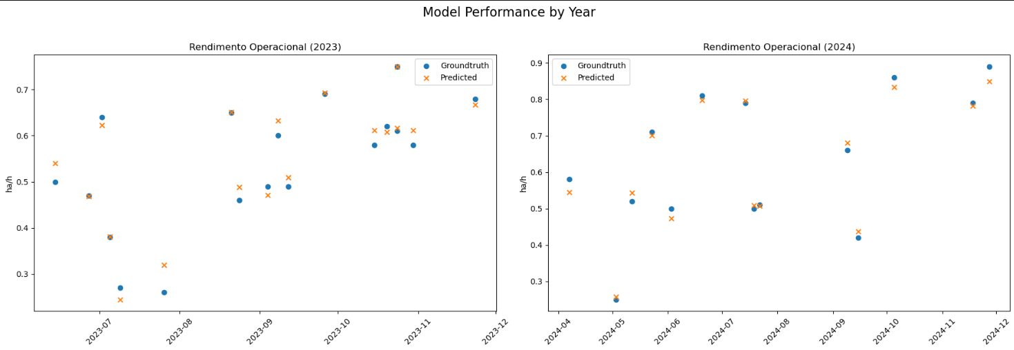 Predicted versus actual scatter plots for 2023 and 2024 with metrics.