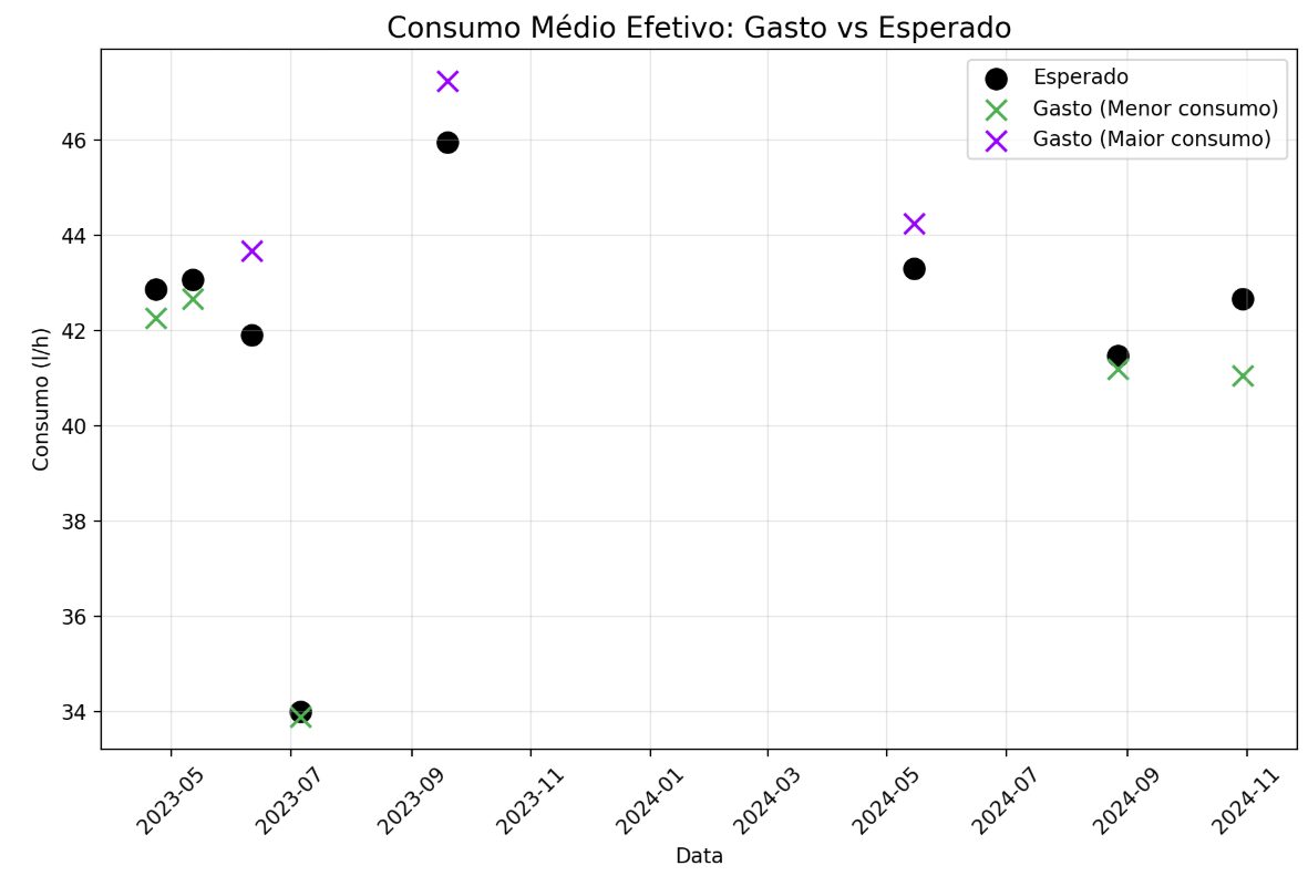 Scatter of expected versus actual fuel consumption per entry.