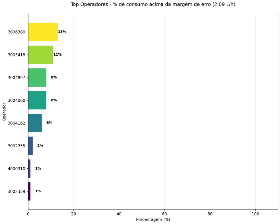 Bar chart of the share of each operator's entries with fuel above the error margin.
