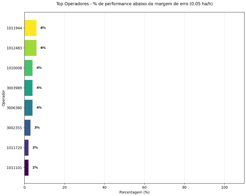 Bar chart of the share of each operator's entries with yield below the error margin.