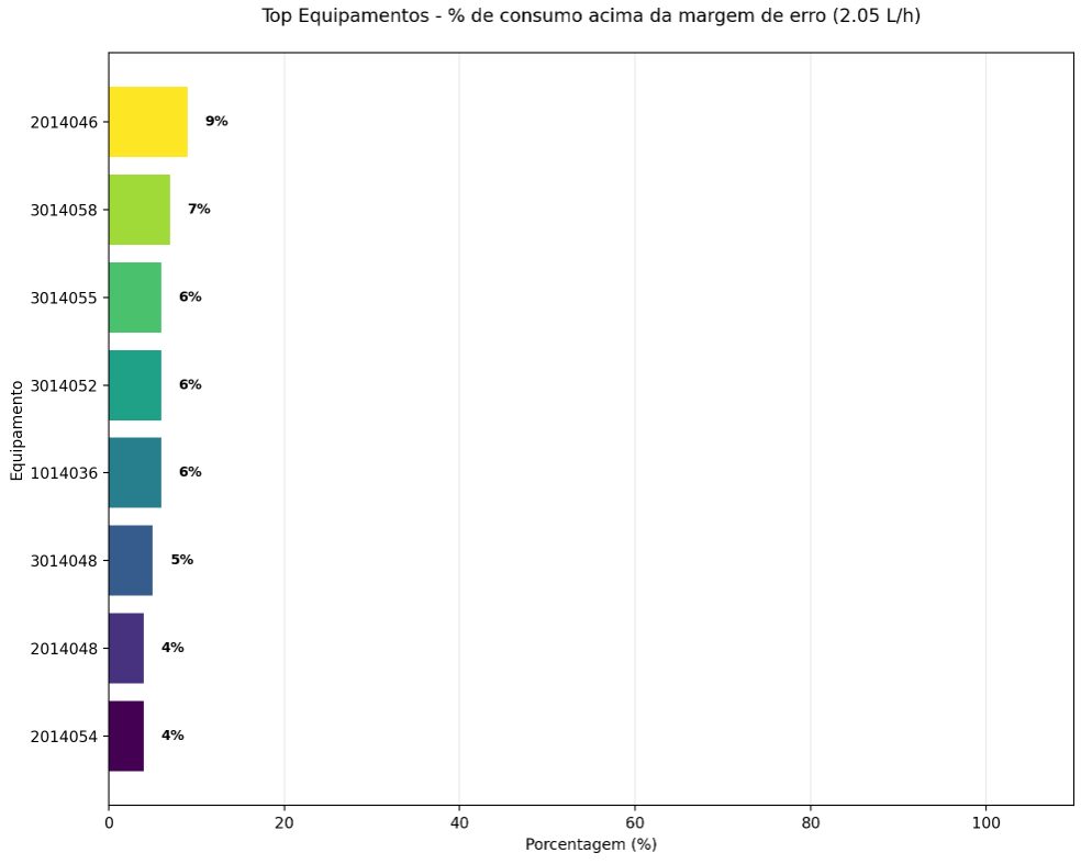 Bar chart of the share of each equipment's entries with fuel above the margin.