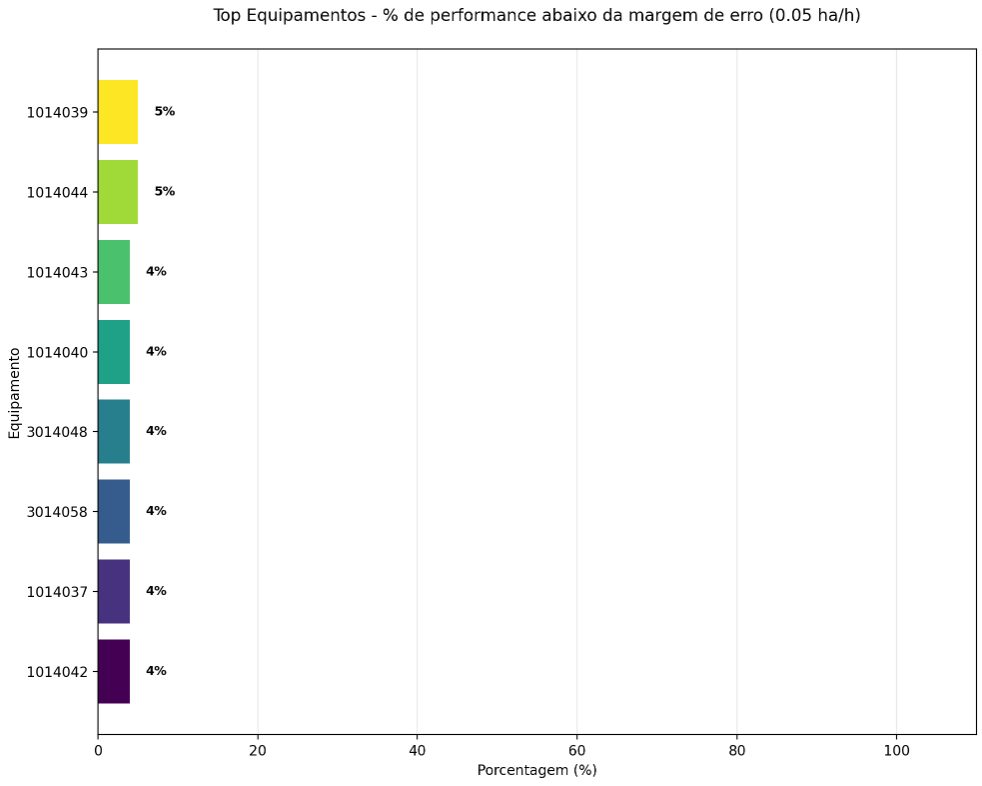 Bar chart of the share of each equipment's entries with yield below the margin.