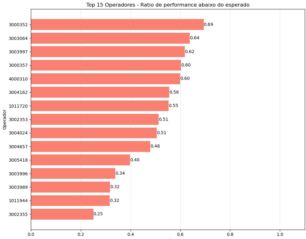Bar chart of the share of below-prediction entries per operator, full list.