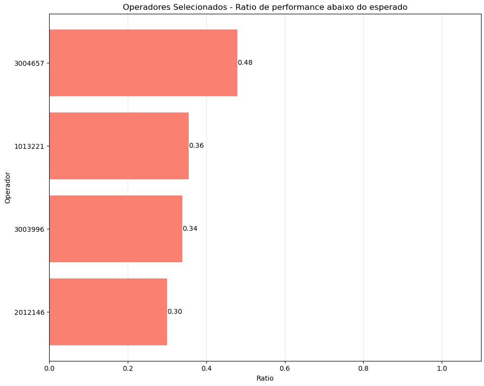 Bar chart of the top operators by share of below-prediction entries.