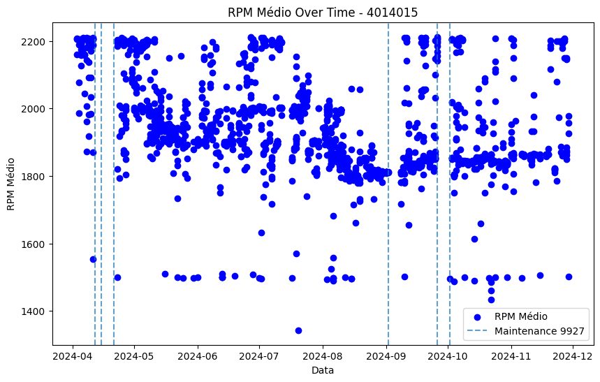 Scatter of average RPM over time for one machine with maintenance events marked.