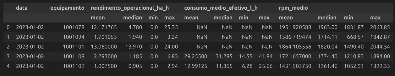 Daily aggregation table combining yield, fuel and RPM statistics per equipment.