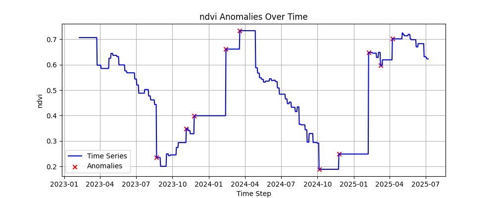 NDVI series 2023–2025 with detected anomalies marked in red.