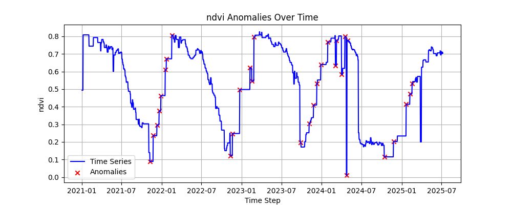 NDVI series 2021–2025 with detected anomalies.