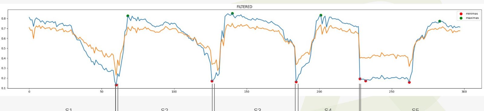 Long NDVI and secondary-index series with vertical markers separating five seasons S1–S5.