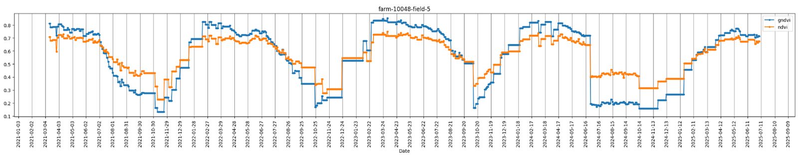 Earlier version of the season-detection series with candidate minima marked.