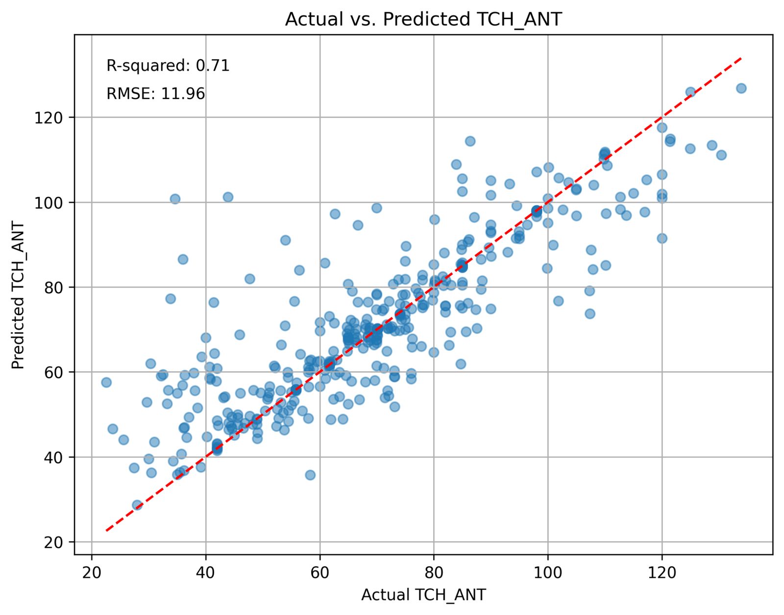 Scatter of actual versus predicted TCH for the baseline, R² 0.71.