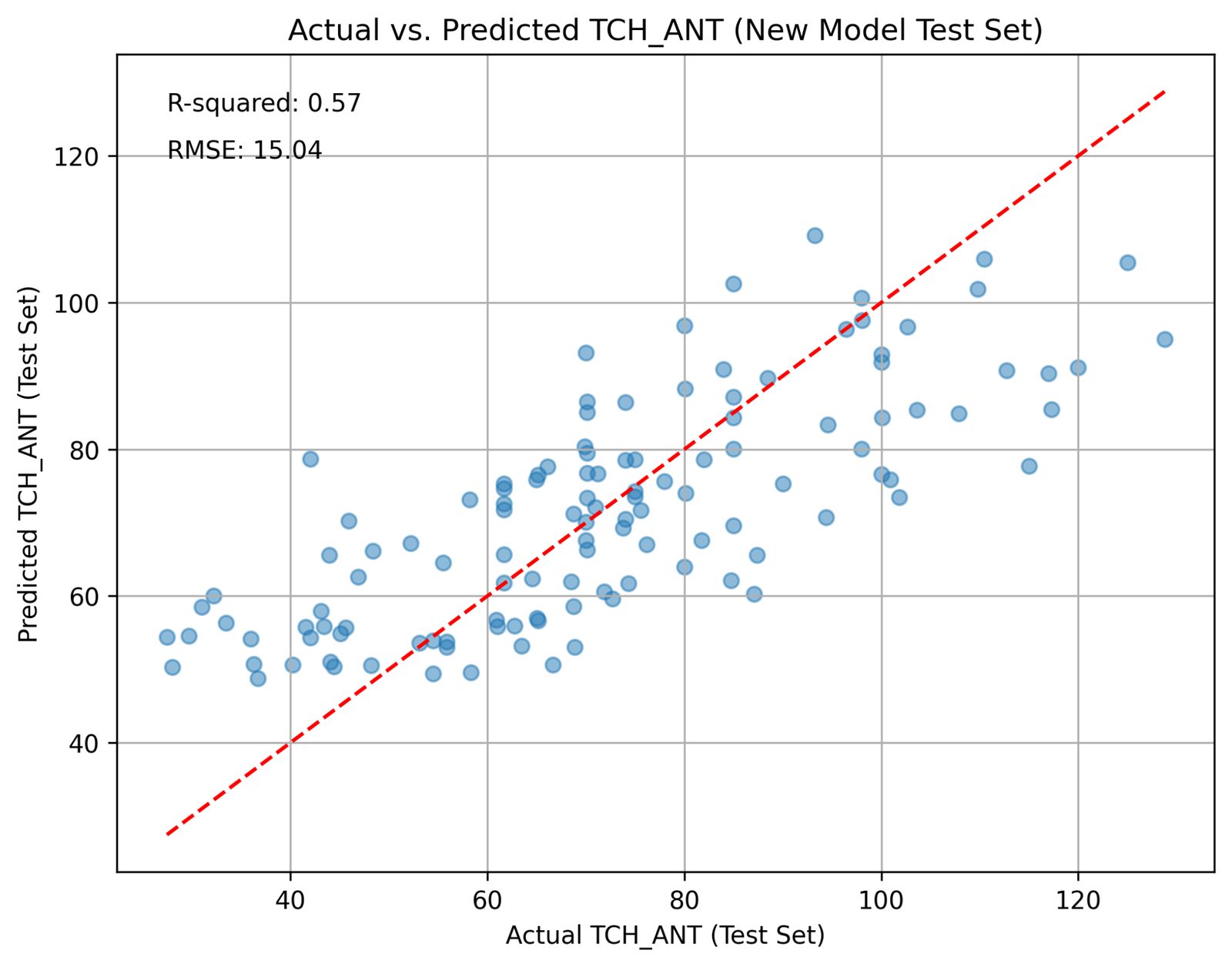 Scatter of actual versus predicted TCH for the retrained model, R² 0.61.