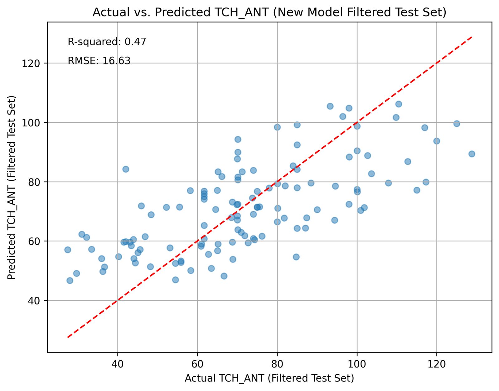 Scatter of actual versus predicted TCH using only GEE-collectable variables, R² 0.47.