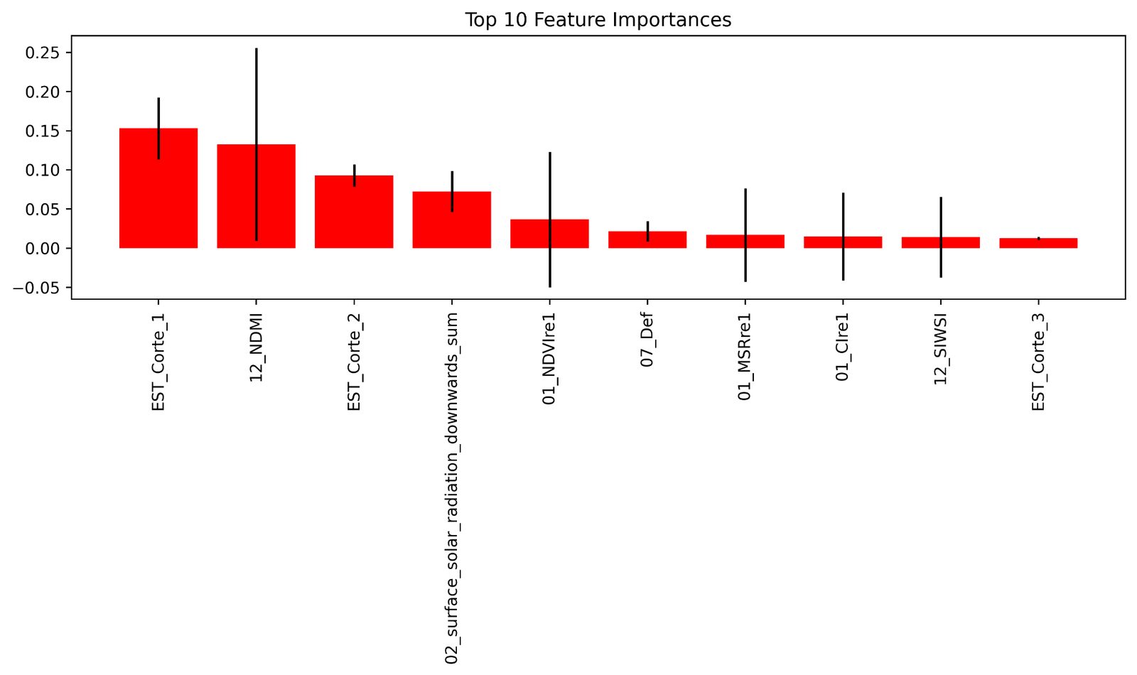 Feature importance bar chart with water deficit as the top variable.