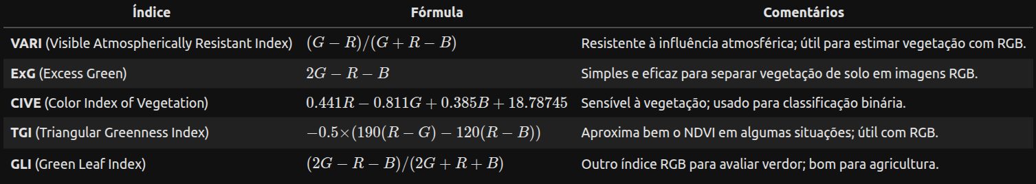 Table of RGB-only vegetation indices with formulas and comments.