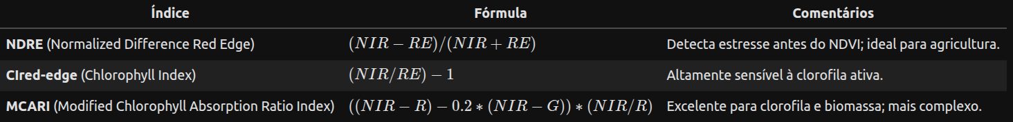Table of red-edge indices: NDRE, CIred-edge, MCARI.