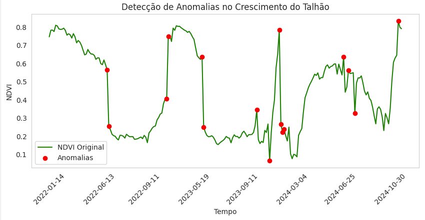 Time series of a vegetation index with anomalous growth points marked in red.