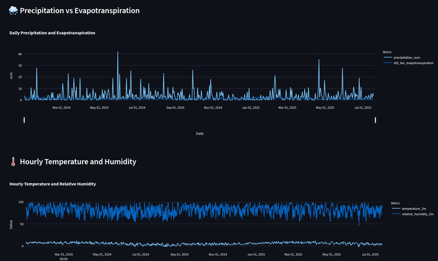 Weather history dashboard with precipitation, temperature and humidity.