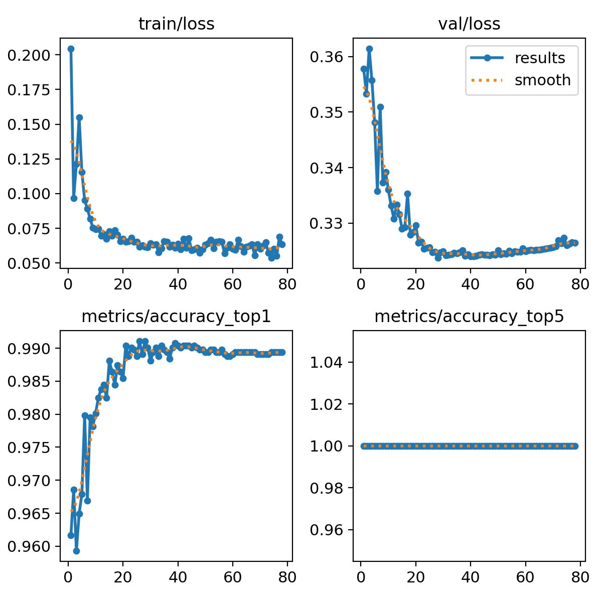 Training and validation loss and accuracy curves.