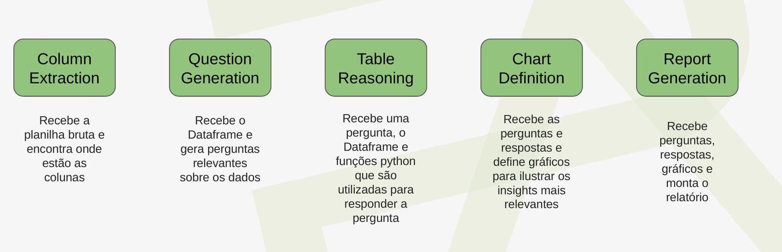 Diagram of the five agents in sequence with a one-line description of each.
