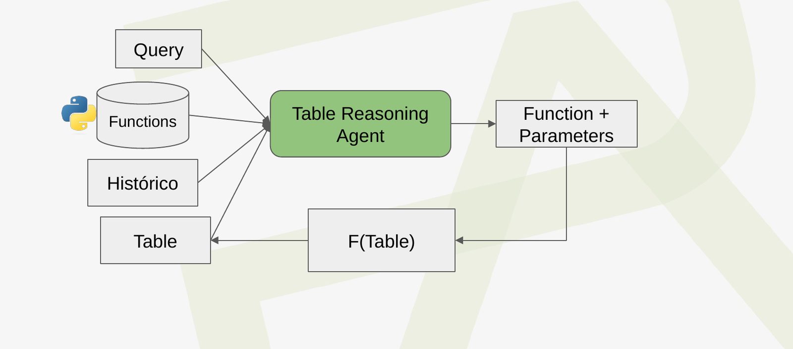 Diagram of the Table Reasoning loop: query and functions in, function plus parameters chosen, applied to the table, result returned with history.