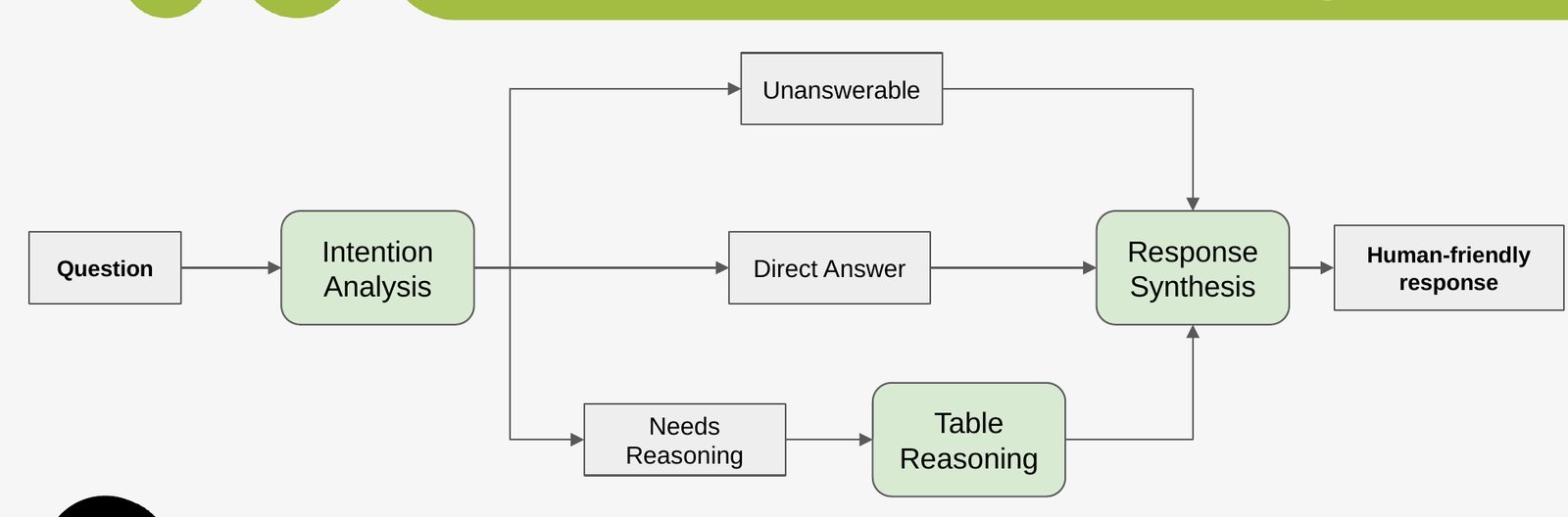 Flow diagram: Question → Intention Analysis → Direct Answer / Needs Reasoning → Table Reasoning → Response Synthesis → Human-friendly response, with an Unanswerable branch.