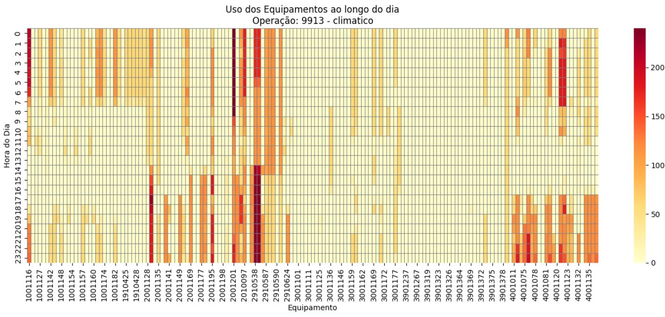 Heatmap of equipment usage across days with color intensity showing hours worked.