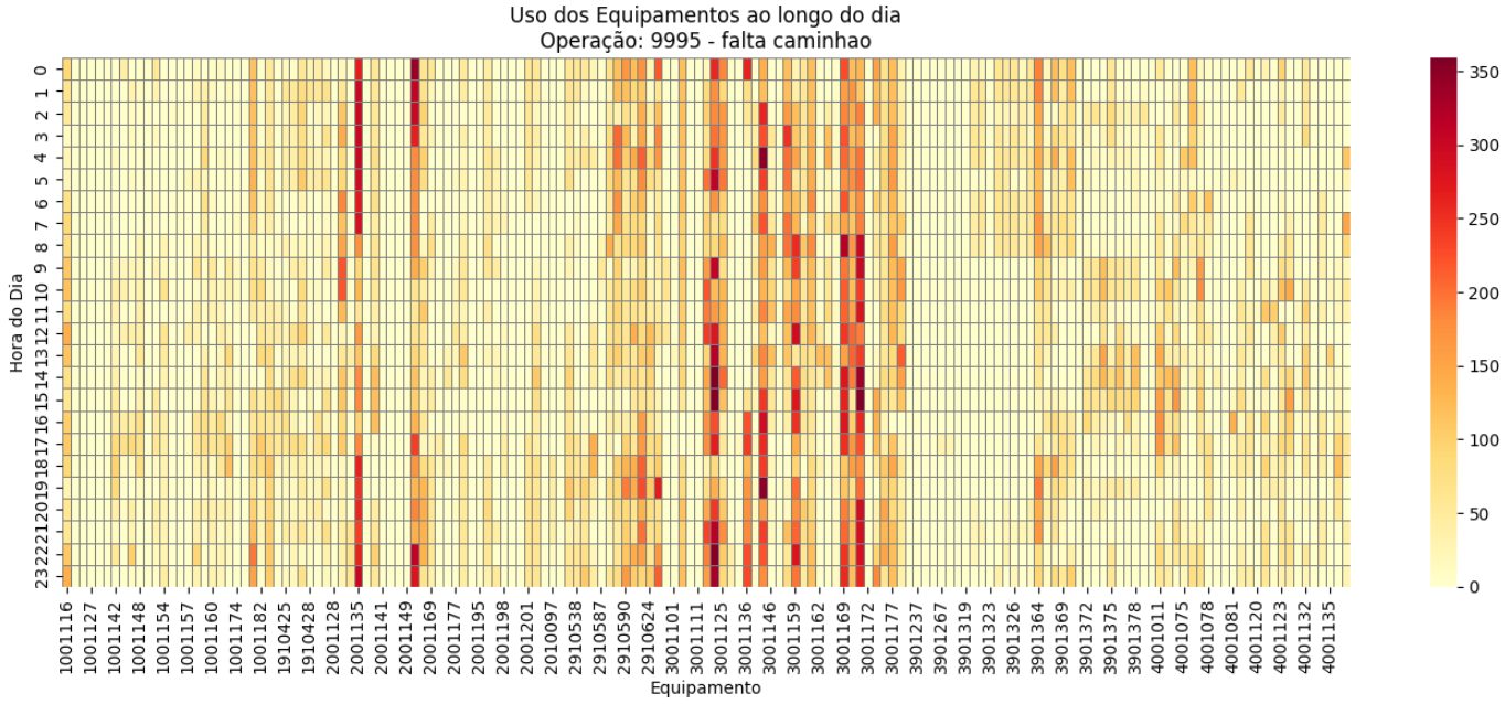 Heatmap of harvester usage only.