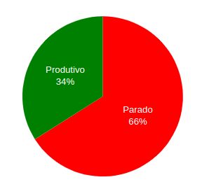 Pie chart: 34% productive time versus 66% stopped.