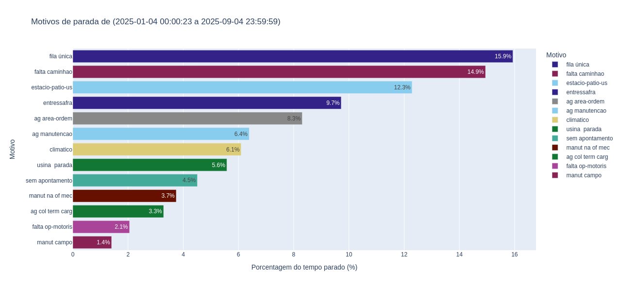 Horizontal bar chart of stop reasons across all units, ranked by share of idle time.