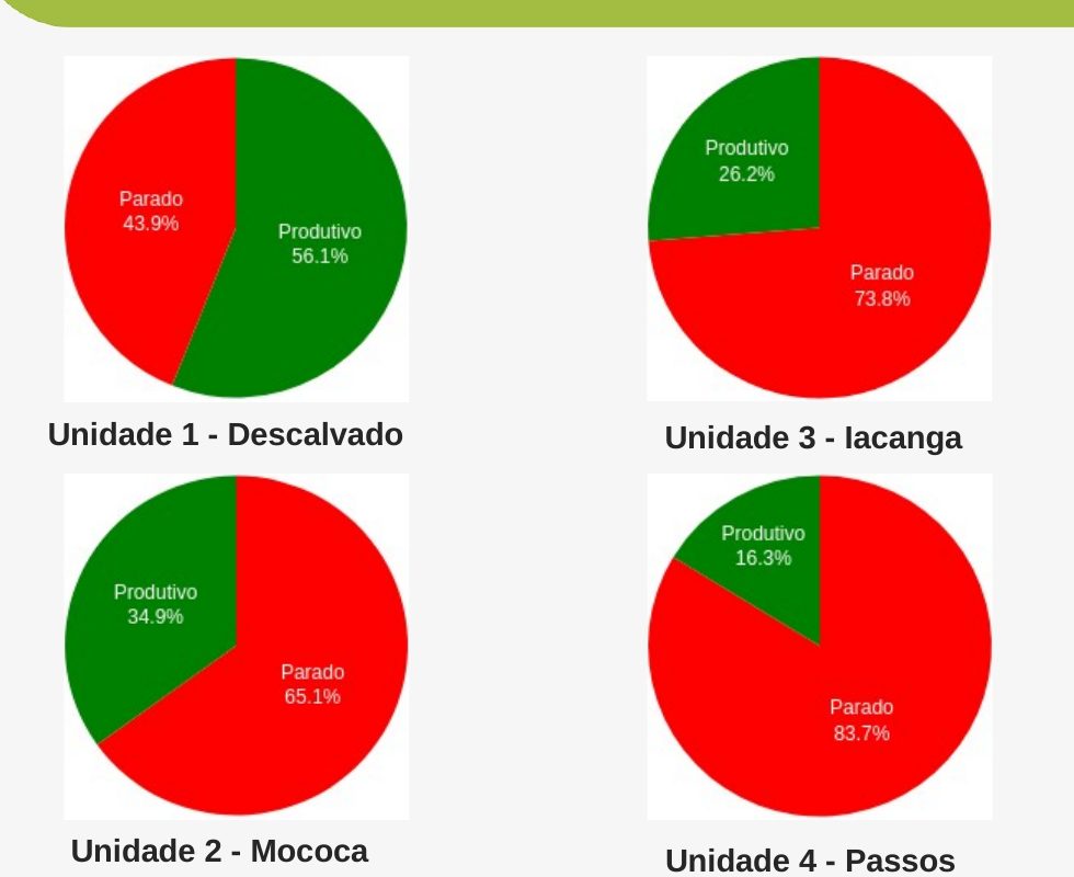 Four pie charts of productive versus stopped time, one per mill.
